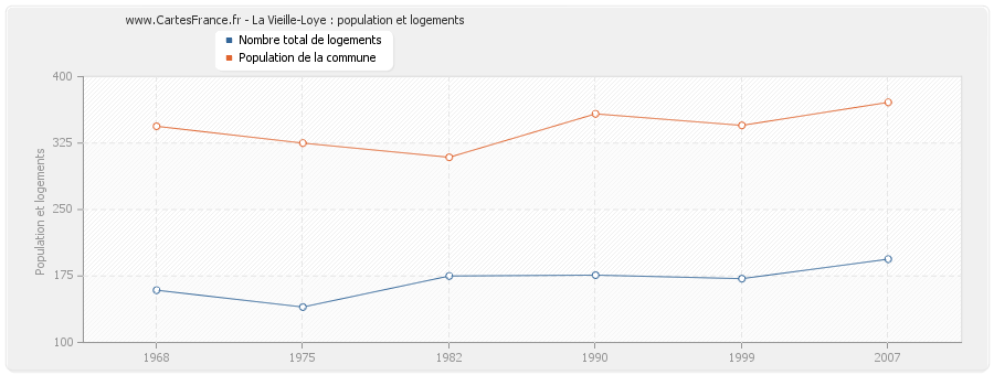 La Vieille-Loye : population et logements